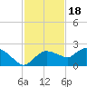 Cocohatchee River Bridge tide chart for Tuesday, November 18, 2025