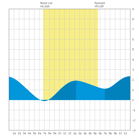 Cocohatchee River Bridge tide chart for Wednesday, November 19, 2025