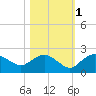 Cocohatchee River Bridge tide chart for Saturday, November 1, 2025