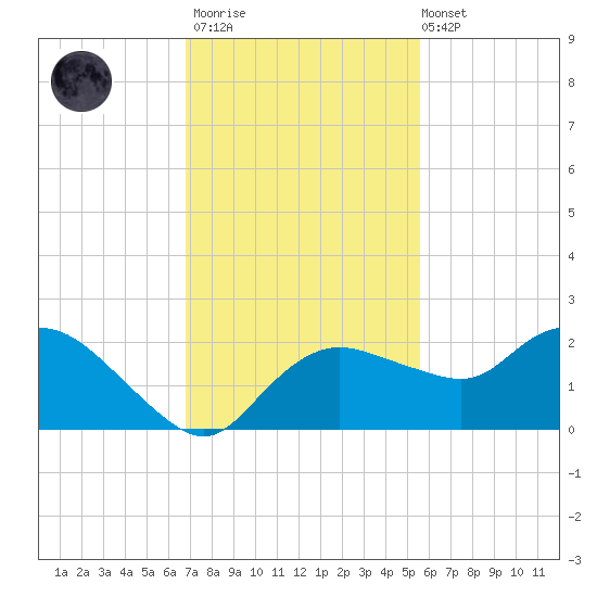 Cocohatchee River Bridge tide chart for Thursday, November 20, 2025