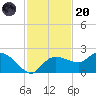 Cocohatchee River Bridge tide chart for Thursday, November 20, 2025