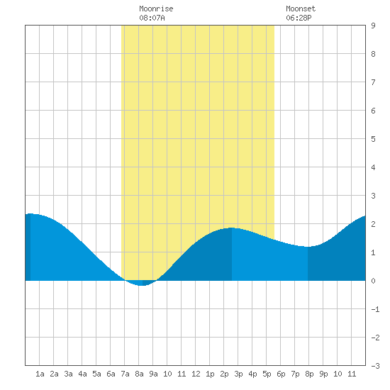 Cocohatchee River Bridge tide chart for Friday, November 21, 2025