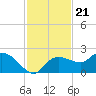 Cocohatchee River Bridge tide chart for Friday, November 21, 2025