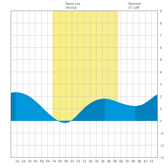 Cocohatchee River Bridge tide chart for Saturday, November 22, 2025