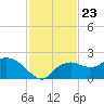 Cocohatchee River Bridge tide chart for Sunday, November 23, 2025
