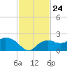 Cocohatchee River Bridge tide chart for Monday, November 24, 2025