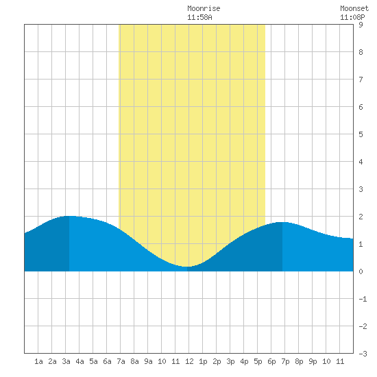 Cocohatchee River Bridge tide chart for Wednesday, November 26, 2025