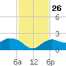 Cocohatchee River Bridge tide chart for Wednesday, November 26, 2025