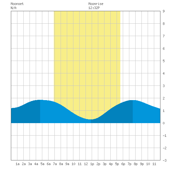 Cocohatchee River Bridge tide chart for Thursday, November 27, 2025