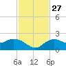 Cocohatchee River Bridge tide chart for Thursday, November 27, 2025