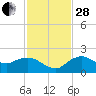 Cocohatchee River Bridge tide chart for Friday, November 28, 2025