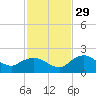 Cocohatchee River Bridge tide chart for Saturday, November 29, 2025