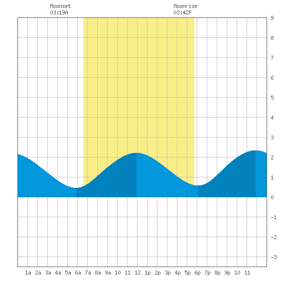 Cocohatchee River Bridge tide chart for Sunday, November 2, 2025