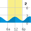 Cocohatchee River Bridge tide chart for Sunday, November 2, 2025