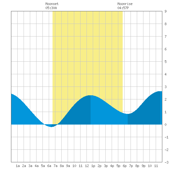 Cocohatchee River Bridge tide chart for Tuesday, November 4, 2025