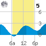 Cocohatchee River Bridge tide chart for Wednesday, November 5, 2025
