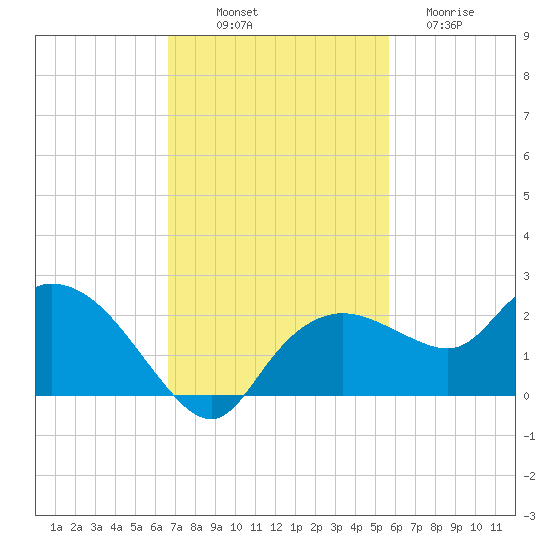 Cocohatchee River Bridge tide chart for Friday, November 7, 2025