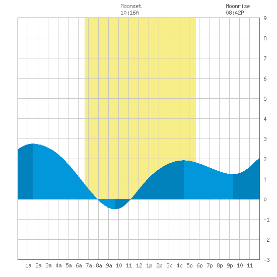 Cocohatchee River Bridge tide chart for Saturday, November 8, 2025