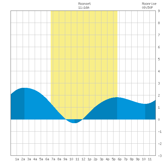 Cocohatchee River Bridge tide chart for Sunday, November 9, 2025