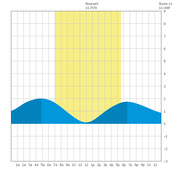 Cocohatchee River Bridge tide chart for Wednesday, December 10, 2025