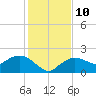 Cocohatchee River Bridge tide chart for Wednesday, December 10, 2025