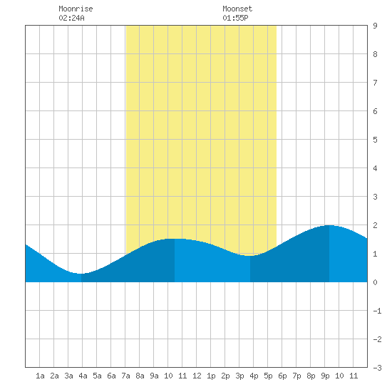 Cocohatchee River Bridge tide chart for Sunday, December 14, 2025