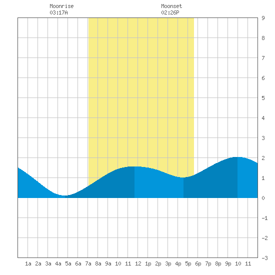 Cocohatchee River Bridge tide chart for Monday, December 15, 2025