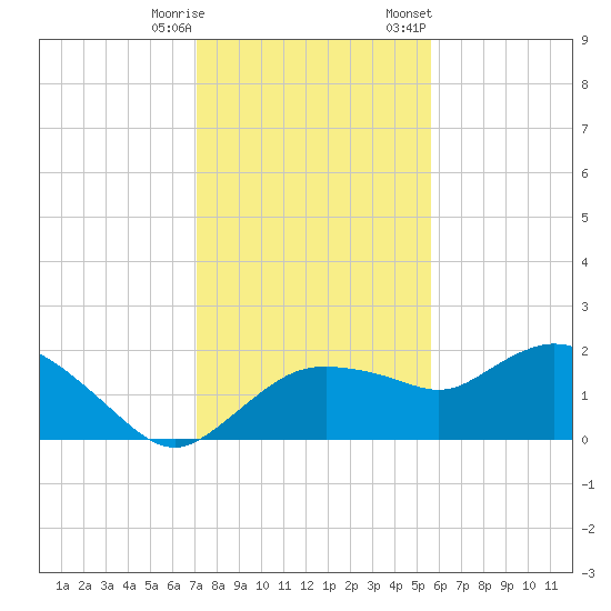 Cocohatchee River Bridge tide chart for Wednesday, December 17, 2025
