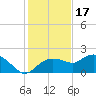 Cocohatchee River Bridge tide chart for Wednesday, December 17, 2025