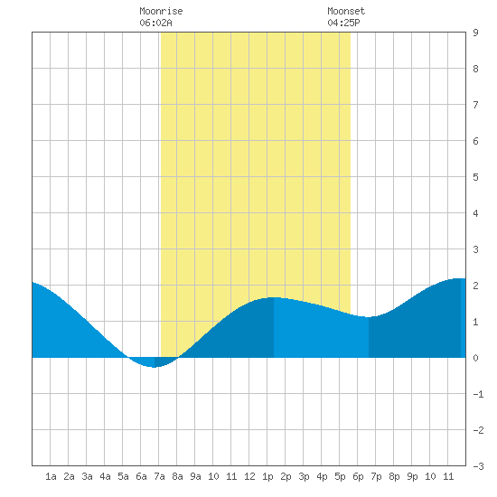 Cocohatchee River Bridge tide chart for Thursday, December 18, 2025