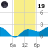 Cocohatchee River Bridge tide chart for Friday, December 19, 2025