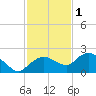 Cocohatchee River Bridge tide chart for Monday, December 1, 2025