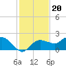 Cocohatchee River Bridge tide chart for Saturday, December 20, 2025