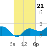 Cocohatchee River Bridge tide chart for Sunday, December 21, 2025