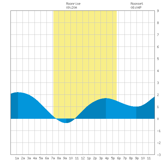 Cocohatchee River Bridge tide chart for Monday, December 22, 2025