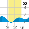 Cocohatchee River Bridge tide chart for Monday, December 22, 2025