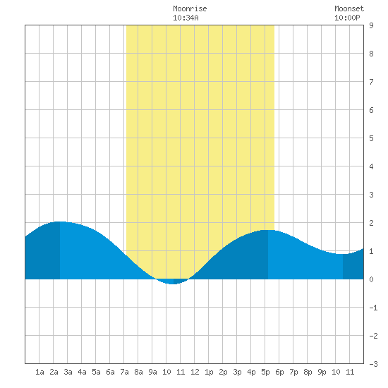 Cocohatchee River Bridge tide chart for Wednesday, December 24, 2025