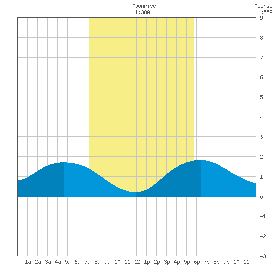 Cocohatchee River Bridge tide chart for Friday, December 26, 2025