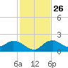 Cocohatchee River Bridge tide chart for Friday, December 26, 2025