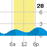 Cocohatchee River Bridge tide chart for Sunday, December 28, 2025