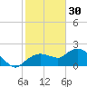Cocohatchee River Bridge tide chart for Tuesday, December 30, 2025