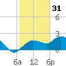 Cocohatchee River Bridge tide chart for Wednesday, December 31, 2025