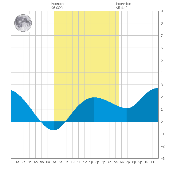 Cocohatchee River Bridge tide chart for Thursday, December 4, 2025