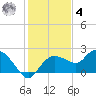 Cocohatchee River Bridge tide chart for Thursday, December 4, 2025