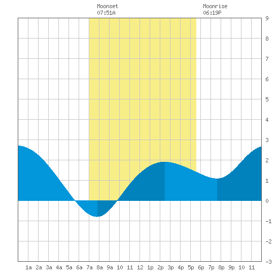 Cocohatchee River Bridge tide chart for Friday, December 5, 2025