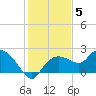 Cocohatchee River Bridge tide chart for Friday, December 5, 2025
