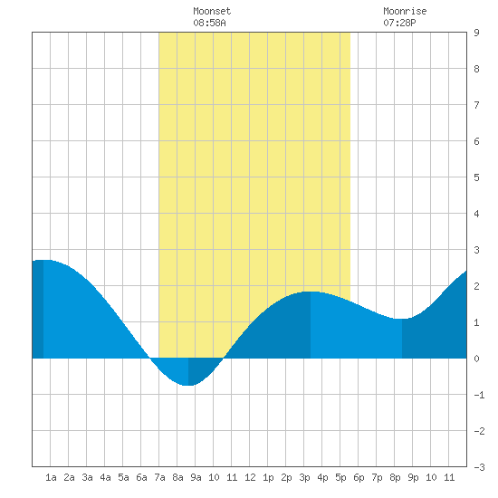 Cocohatchee River Bridge tide chart for Saturday, December 6, 2025