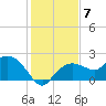 Cocohatchee River Bridge tide chart for Sunday, December 7, 2025