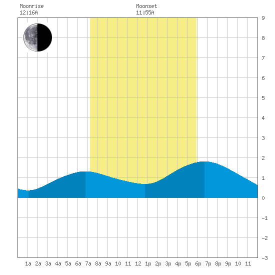 Cocohatchee River Bridge tide chart for Saturday, January 10, 2026