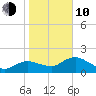 Cocohatchee River Bridge tide chart for Saturday, January 10, 2026